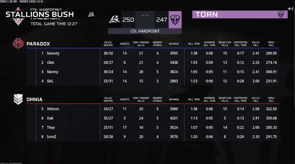 tBush Update: That's a 3-0 for @StallionsCOD x @tBushGaming vs Torn Esports in Round 2

Hacienda HP: 250-247
Raid SnD: 6-1
Scar Overlo