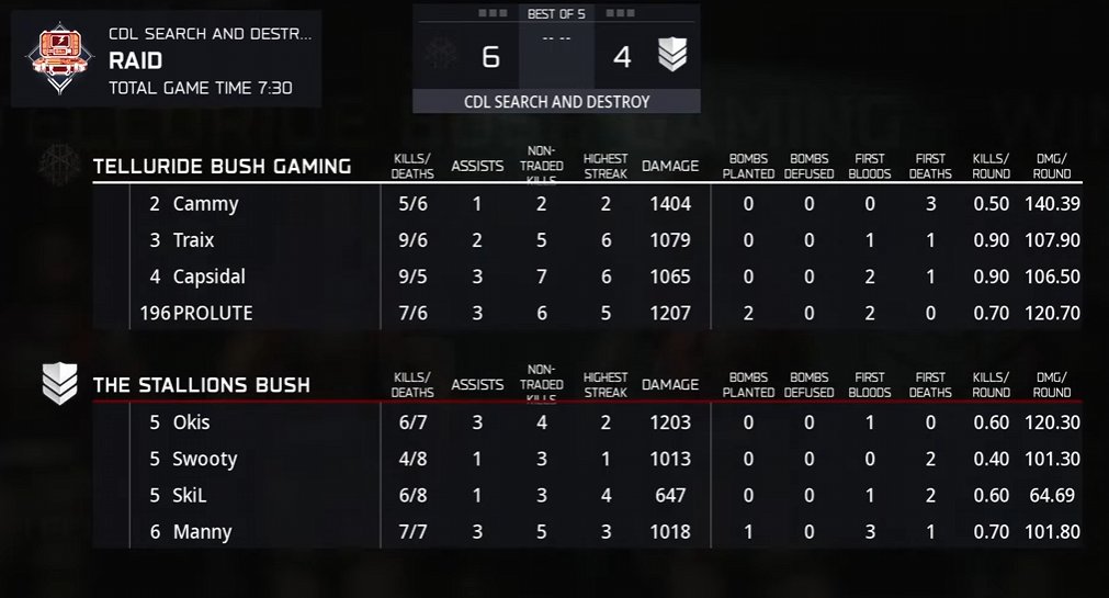 tBush Update: The Bush keep on bouncing in Map 2 on Raid SnD with a 6-4 win to take a commanding series lead

BUSH 2-0 STUSH

Can the
