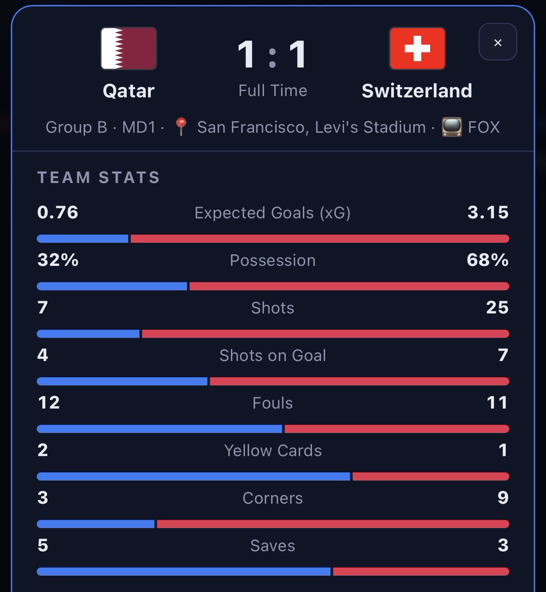 Jeff D. Lowe: What a nightmare for Switzerland. Finished with 3.15 expected goals, 25 to 7 shot difference.

Final seconds: DRAW. #FIF