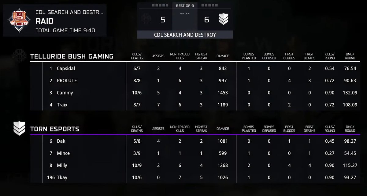 tBush Update: 🌳Losers Final - Map 5:

We go all the way to a Game 5 Round 11

Bush did not do Round 11...Bush drops a 4v2 in the fina