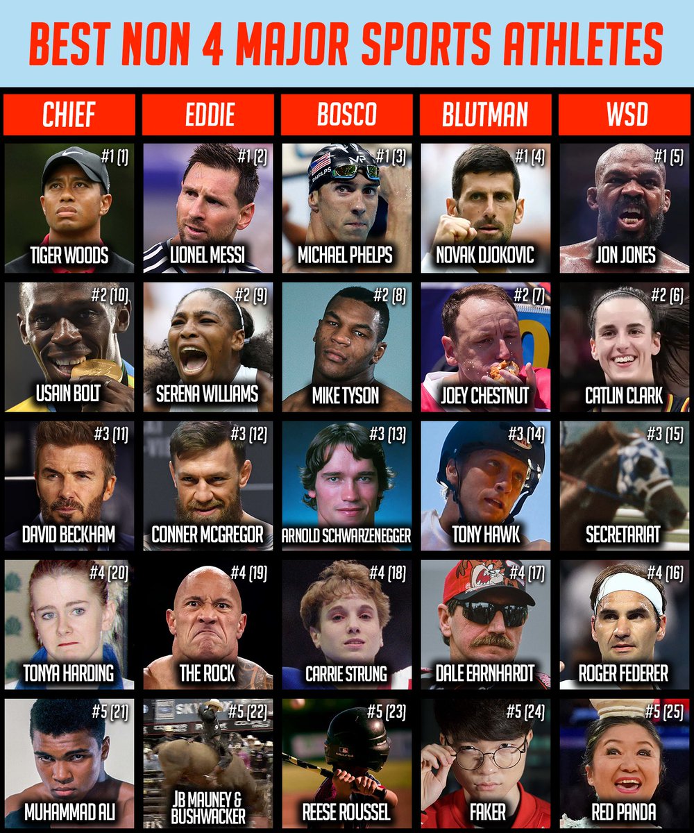 The Dog Walk: Who won the ‘Best Non 4 Major Sport Athlete Draft?’ https://t.co/CJc6UrUvSL