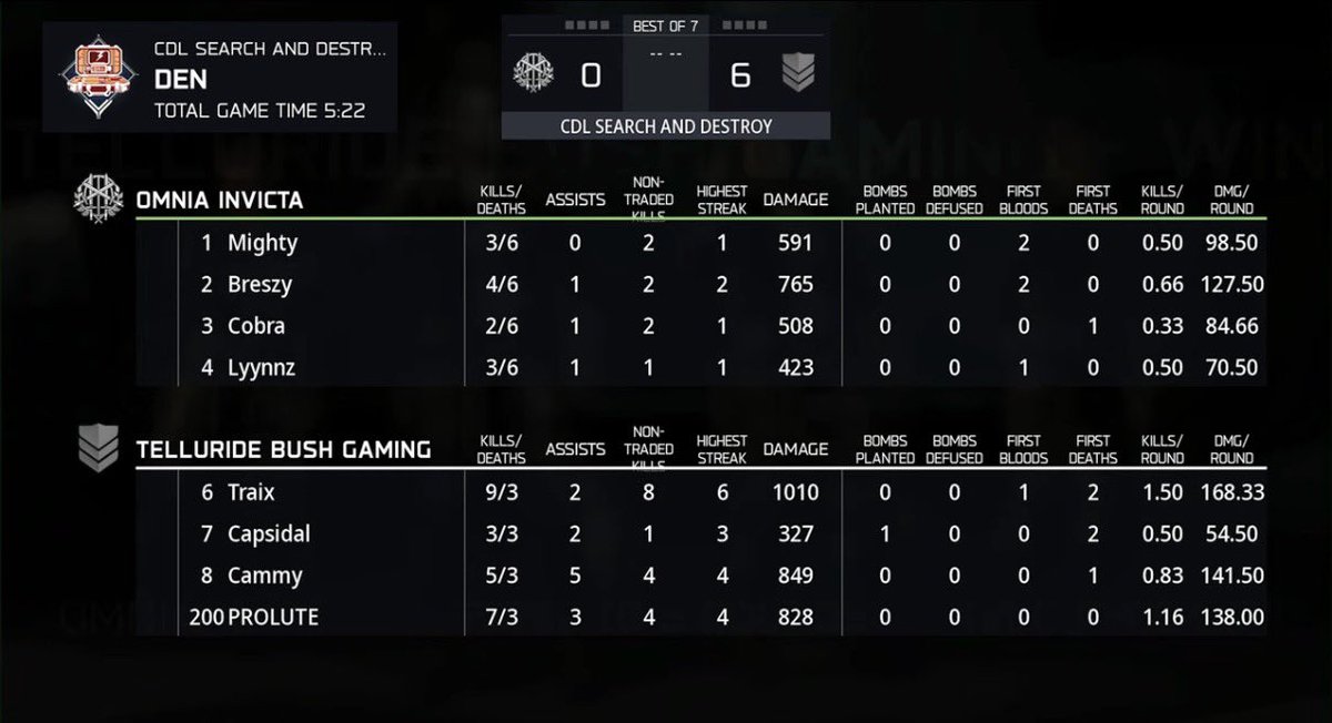 tBush Update: 🌳 Group A Elimination Match - Map 2:

Doesn’t get much better than that! A quick and clean 6-0 Den SnD win for the Bush