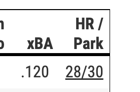 whitesoxdave: It's stupid that on @statcast Antonacci's bomb had an xBA of .120 but would have be gone in about 95% of parks