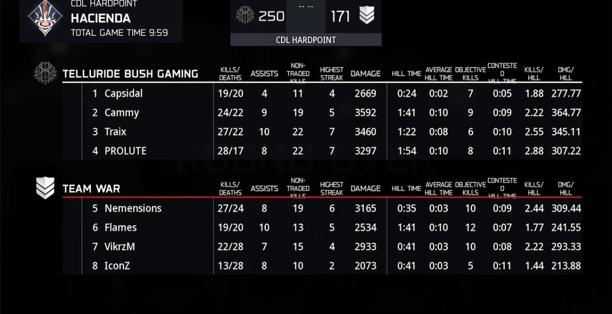 tBush Update: START HOT, STAY HOT 🔥. Bush pull away with a 100+ lead most of the map to secure a 250-171 Hacienda HP win

@tBushGamin