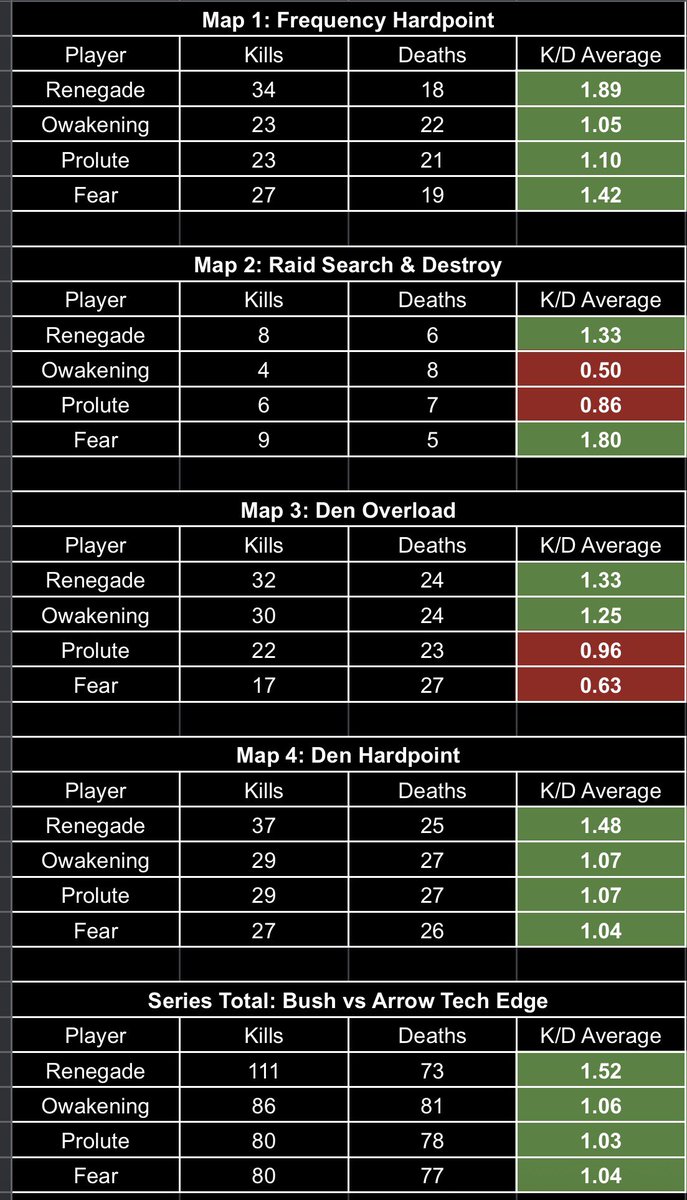tBush Update: 📊 Recapping the @tBushGaming Winners Semifinal 3–1 Win:
🆚 Arrow Tech Edge
🟢 Green carpet across the board for [BUSH