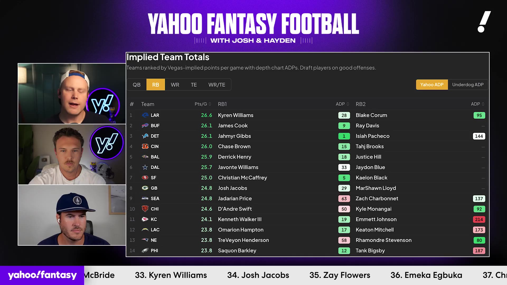 Yahoo Fantasy Football - Josh & Hayden: "When Charbonnet comes back, it's going to be another frustrating [split]"

@Nate_Tice is expecting Jadarian Price to sp