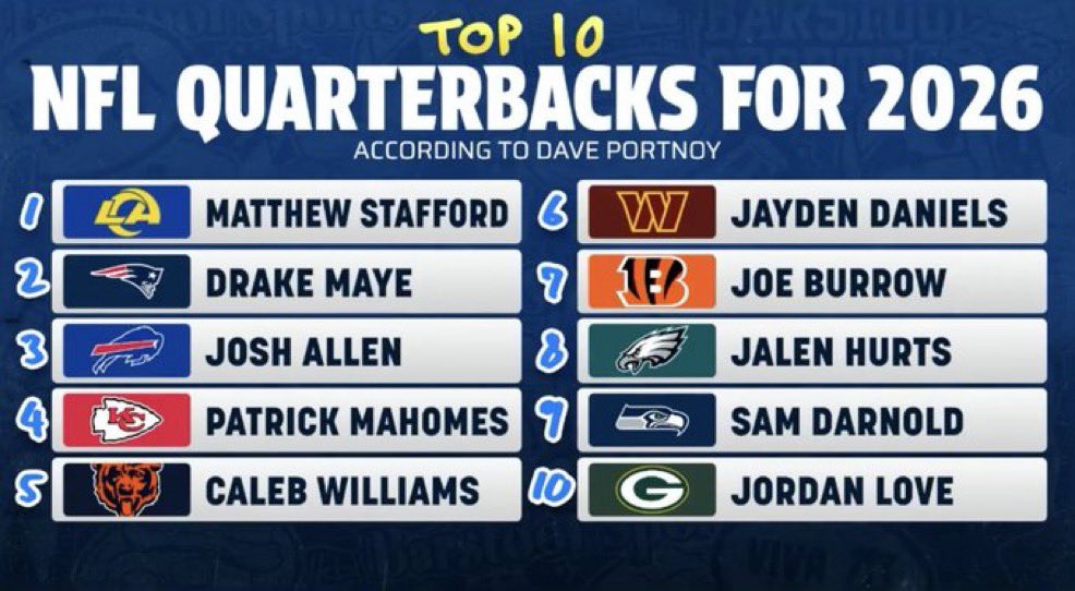 Dave Portnoy: These are my top 10 QBs heading into the 2026 season https://t.co/Yy3yZqTT1j
