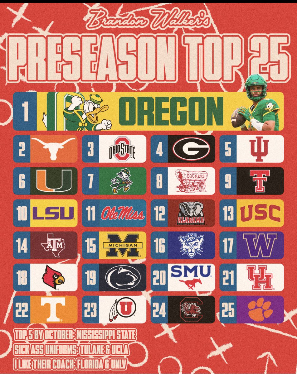 Brandon Walker: Here’s the Brandon Walker Top 25
There are 7 elite teams. Those are the top 7.
Teams 8-16 are close to elite, a couple