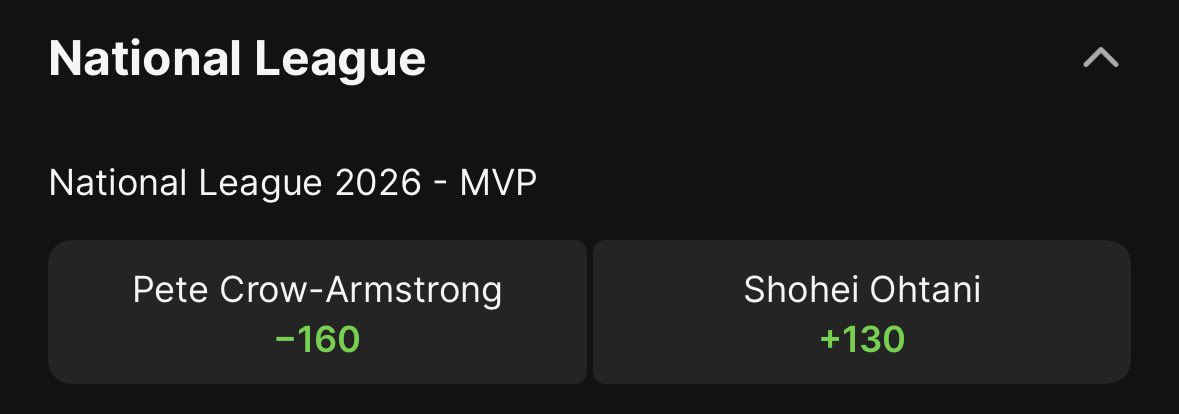 Steven Cheah: One day later and PCA is now -160 on @DKSports to win National League MVP with Shohei Ohtani moving to +130 #DKPartner h