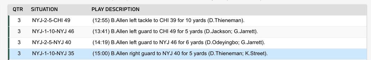 New York Jets: 4 straight plays, 26 yards 💪