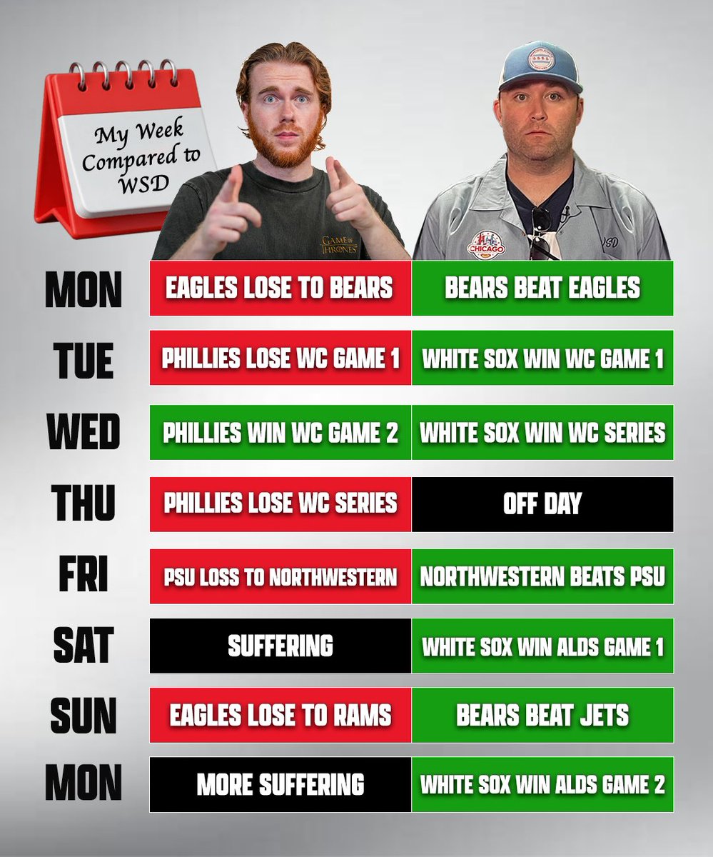 Connor Griffin: White Sox Dave and I talked about this today. The guy just can’t lose right now. Including against my teams. 

We’re pol