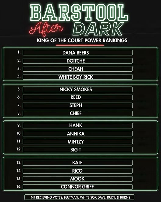 Ohio’s Tate: The boys at @StoolBreakdown have released their Top 20 rankings for tomorrow’s King of the Court.

Who do you think is g